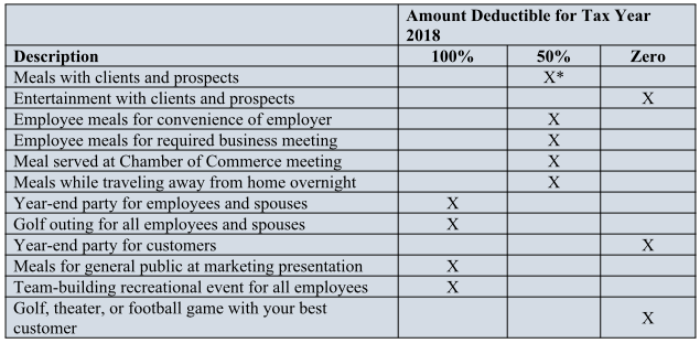 Meals And Entertainment Deduction 2018 Chart